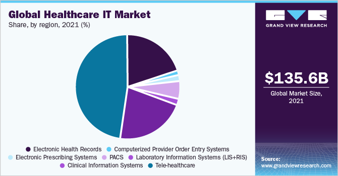 global healthcare IT market