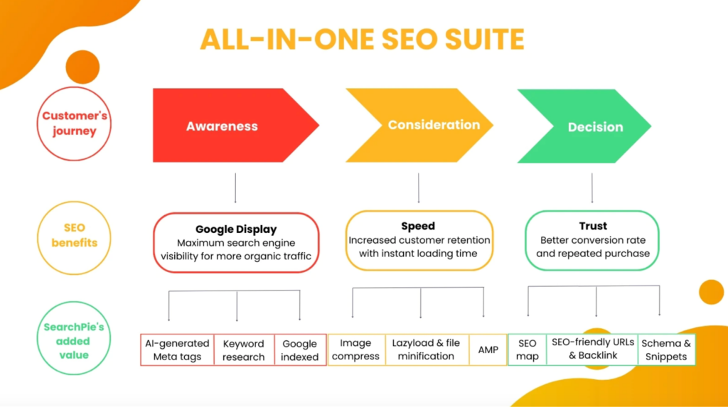 SearchPie SEO and Speed optimize